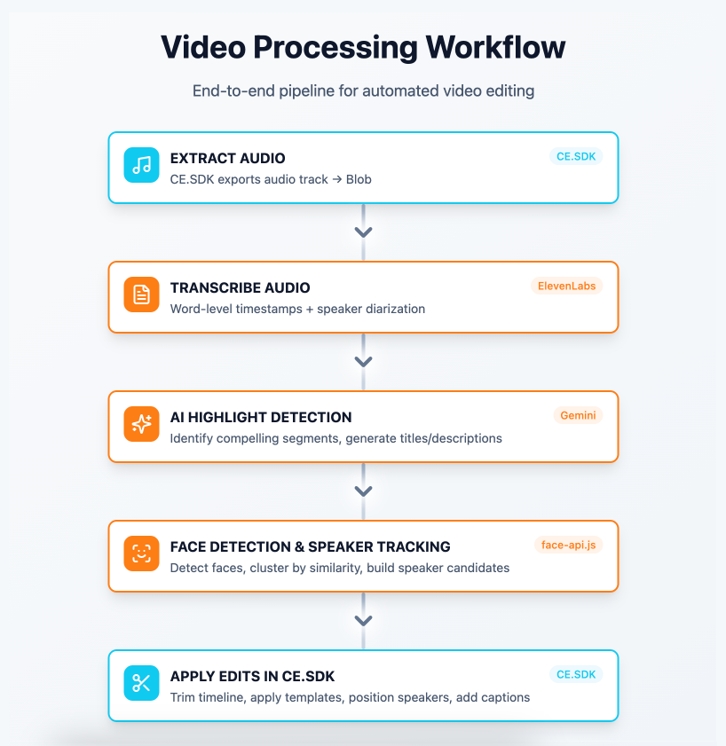 AI Video Shortener